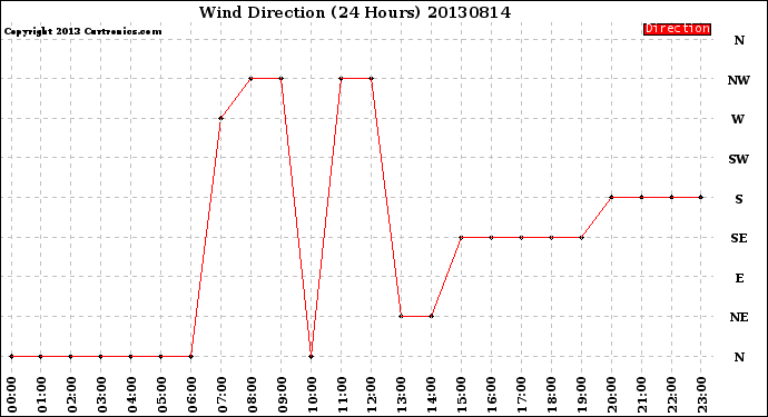 Milwaukee Weather Wind Direction<br>(24 Hours)