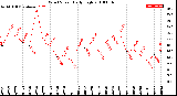 Milwaukee Weather Wind Speed<br>Daily High