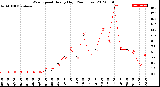 Milwaukee Weather Wind Speed<br>Hourly High<br>(24 Hours)