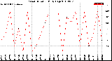 Milwaukee Weather Wind Direction<br>Daily High