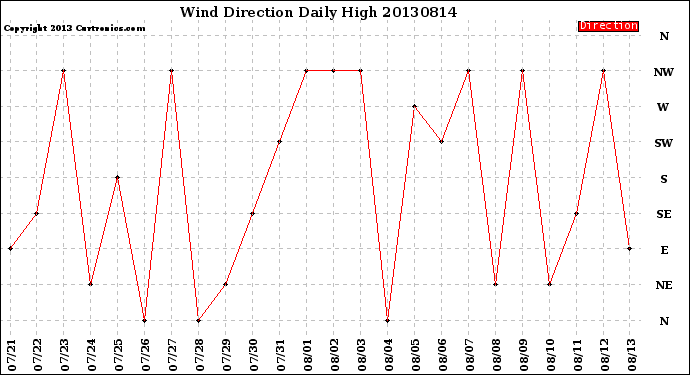 Milwaukee Weather Wind Direction<br>Daily High