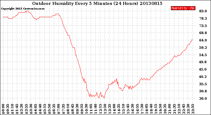 Milwaukee Weather Outdoor Humidity<br>Every 5 Minutes<br>(24 Hours)