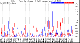 Milwaukee Weather Outdoor Rain<br>Daily Amount<br>(Past/Previous Year)