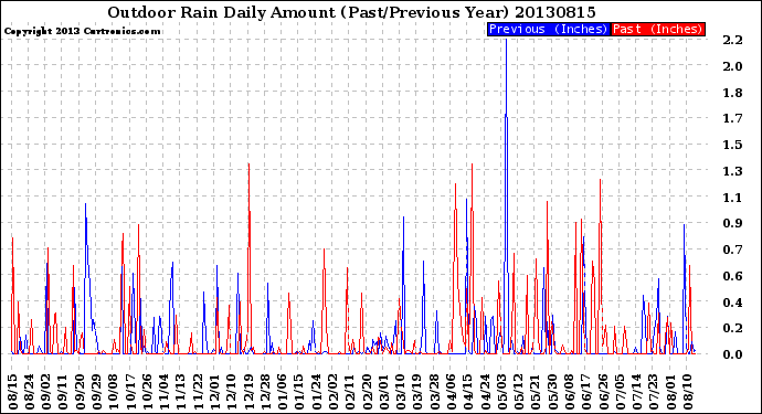 Milwaukee Weather Outdoor Rain<br>Daily Amount<br>(Past/Previous Year)