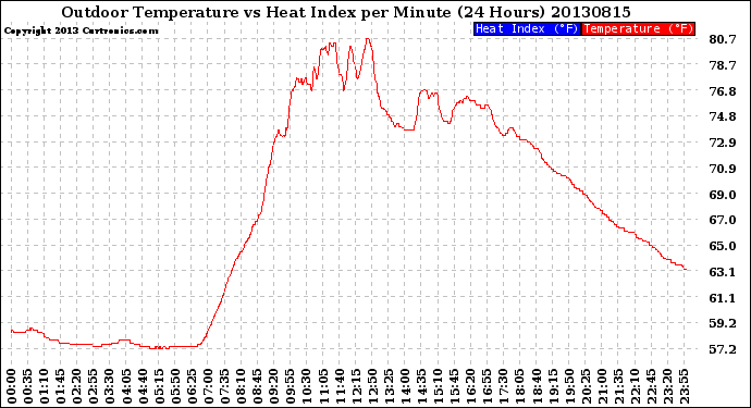 Milwaukee Weather Outdoor Temperature<br>vs Heat Index<br>per Minute<br>(24 Hours)