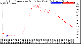 Milwaukee Weather Outdoor Temperature<br>vs Wind Chill<br>per Minute<br>(24 Hours)