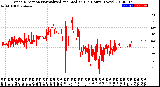 Milwaukee Weather Wind Direction<br>Normalized and Median<br>(24 Hours) (New)