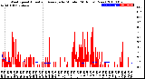 Milwaukee Weather Wind Speed<br>Actual and Average<br>by Minute<br>(24 Hours) (New)