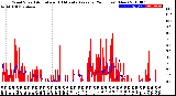 Milwaukee Weather Wind Speed<br>Actual and 10 Minute<br>Average<br>(24 Hours) (New)