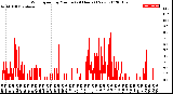 Milwaukee Weather Wind Speed<br>by Minute<br>(24 Hours) (New)