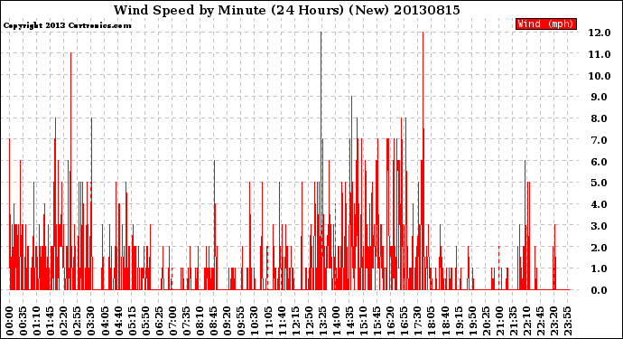 Milwaukee Weather Wind Speed<br>by Minute<br>(24 Hours) (New)