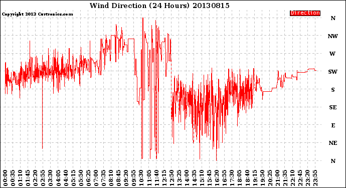 Milwaukee Weather Wind Direction<br>(24 Hours)