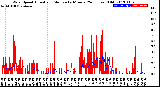 Milwaukee Weather Wind Speed<br>Actual and Median<br>by Minute<br>(24 Hours) (Old)