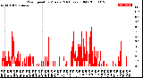 Milwaukee Weather Wind Speed<br>by Minute<br>(24 Hours) (Old)