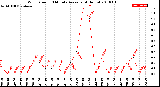 Milwaukee Weather Wind Speed<br>10 Minute Average<br>(4 Hours)