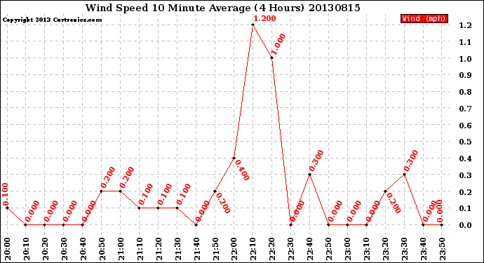 Milwaukee Weather Wind Speed<br>10 Minute Average<br>(4 Hours)