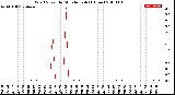 Milwaukee Weather Wind Speed<br>by Minute mph<br>(1 Hour)