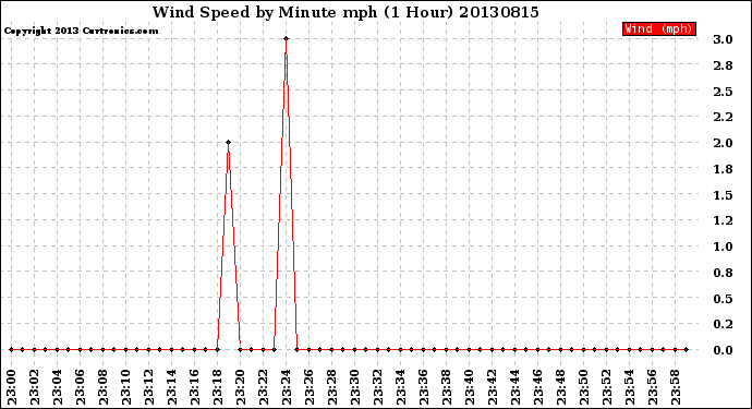 Milwaukee Weather Wind Speed<br>by Minute mph<br>(1 Hour)