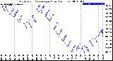 Milwaukee Weather Barometric Pressure<br>per Hour<br>(24 Hours)