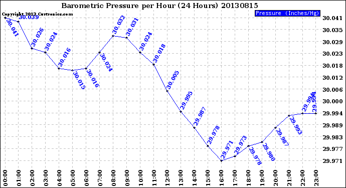 Milwaukee Weather Barometric Pressure<br>per Hour<br>(24 Hours)
