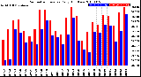 Milwaukee Weather Barometric Pressure<br>Daily High/Low