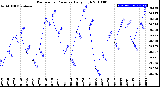 Milwaukee Weather Barometric Pressure<br>Daily High