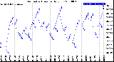 Milwaukee Weather Barometric Pressure<br>Daily Low