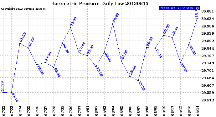 Milwaukee Weather Barometric Pressure<br>Daily Low