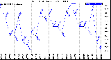 Milwaukee Weather Wind Chill<br>Daily Low