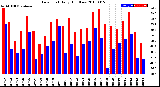 Milwaukee Weather Dew Point<br>Daily High/Low