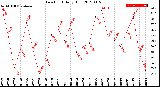 Milwaukee Weather Dew Point<br>Daily High