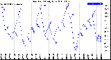 Milwaukee Weather Dew Point<br>Daily Low