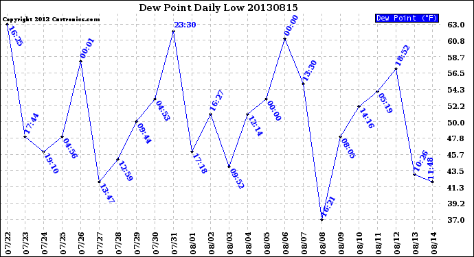 Milwaukee Weather Dew Point<br>Daily Low