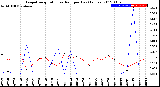 Milwaukee Weather Evapotranspiration<br>vs Rain per Day<br>(Inches)