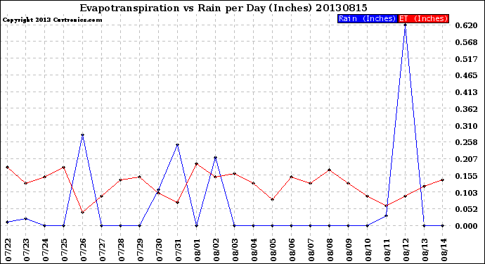 Milwaukee Weather Evapotranspiration<br>vs Rain per Day<br>(Inches)