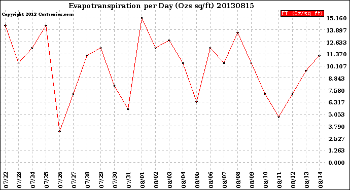 Milwaukee Weather Evapotranspiration<br>per Day (Ozs sq/ft)