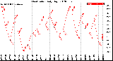 Milwaukee Weather Heat Index<br>Daily High