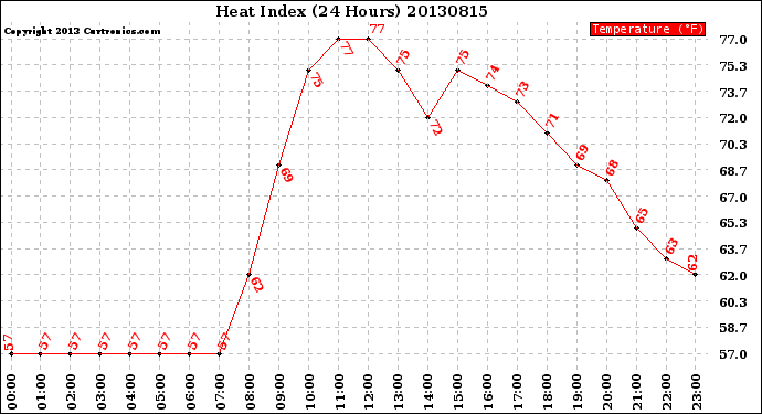 Milwaukee Weather Heat Index<br>(24 Hours)