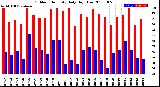 Milwaukee Weather Outdoor Humidity<br>Daily High/Low