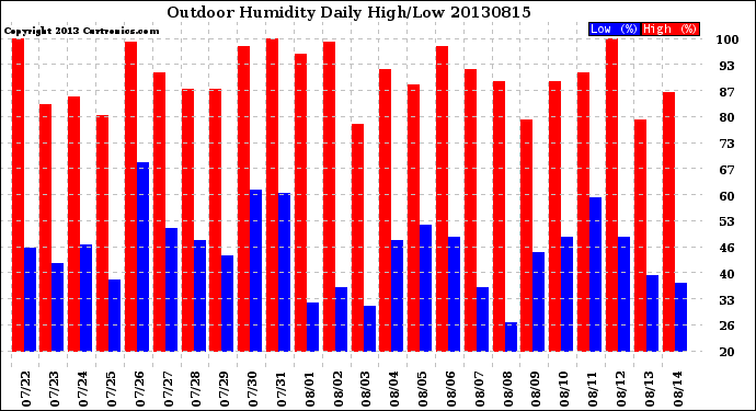 Milwaukee Weather Outdoor Humidity<br>Daily High/Low
