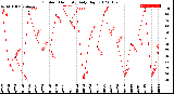 Milwaukee Weather Outdoor Humidity<br>Daily High