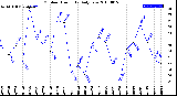 Milwaukee Weather Outdoor Humidity<br>Daily Low