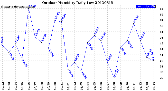 Milwaukee Weather Outdoor Humidity<br>Daily Low