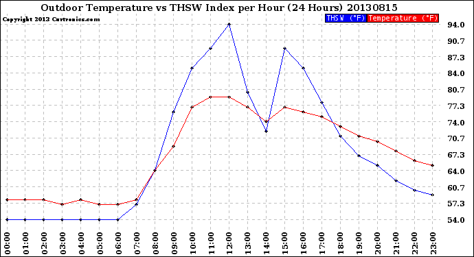 Milwaukee Weather Outdoor Temperature<br>vs THSW Index<br>per Hour<br>(24 Hours)