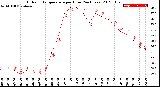 Milwaukee Weather Outdoor Temperature<br>per Hour<br>(24 Hours)