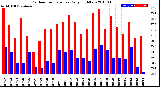 Milwaukee Weather Outdoor Temperature<br>Daily High/Low