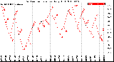 Milwaukee Weather Outdoor Temperature<br>Daily High