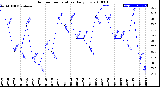 Milwaukee Weather Outdoor Temperature<br>Daily Low