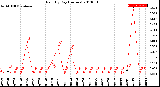 Milwaukee Weather Rain<br>By Day<br>(Inches)