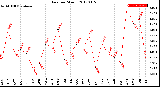 Milwaukee Weather Rain<br>per Month